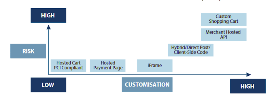 security risks of different shopping cart configurations